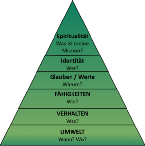 Logischen Ebenen nach Robert Dilts