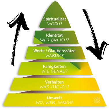 Logische Ebenen der Veränderung